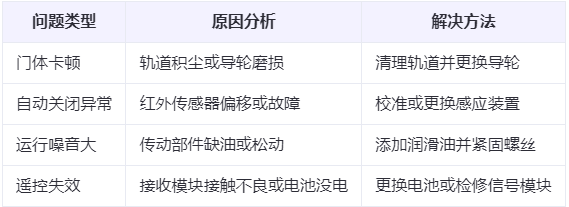 阿拉山口兰州厂房阿拉山口工业门常见问题与应对方案表 阿拉山口兰州厂房阿拉山口工业门常见问题与应对方案表