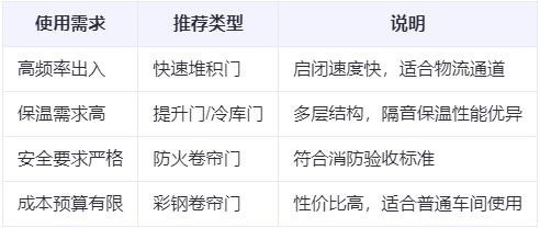 阿拉山口兰州厂房阿拉山口工业门选购建议 阿拉山口兰州厂房阿拉山口工业门选购建议