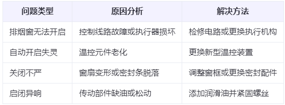 阿拉山口兰州阿拉山口排烟窗常见问题与应对措施分析表