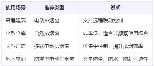 阿拉山口兰州阿拉山口排烟窗选购建议表
